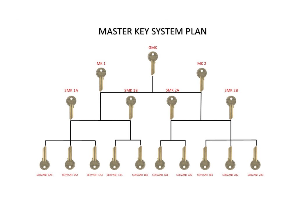 Master Key Systems